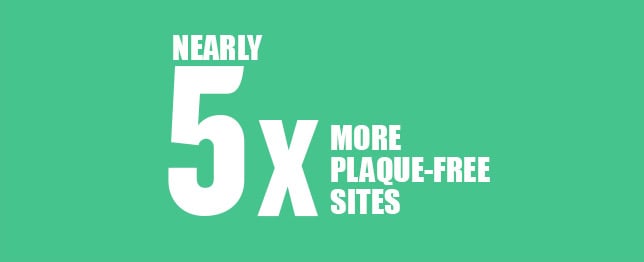 Nearly 5x more plaque-free sites
