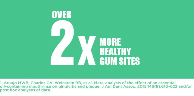 Over 2x more healthy gum sites